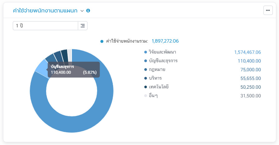 ค่าใช้จ่ายพนักงานตามแผนก
