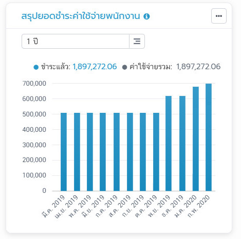 สรุปยอดค่าใช้จ่ายพนักงาน
