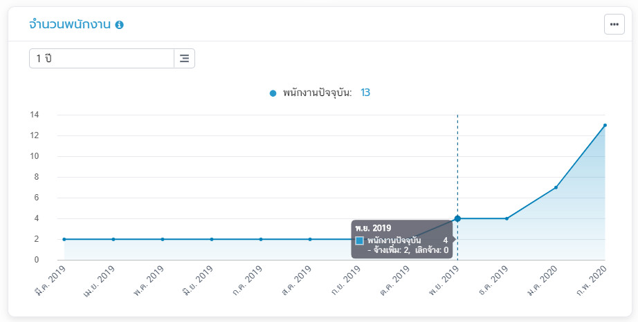 จำนวนพนักงาน