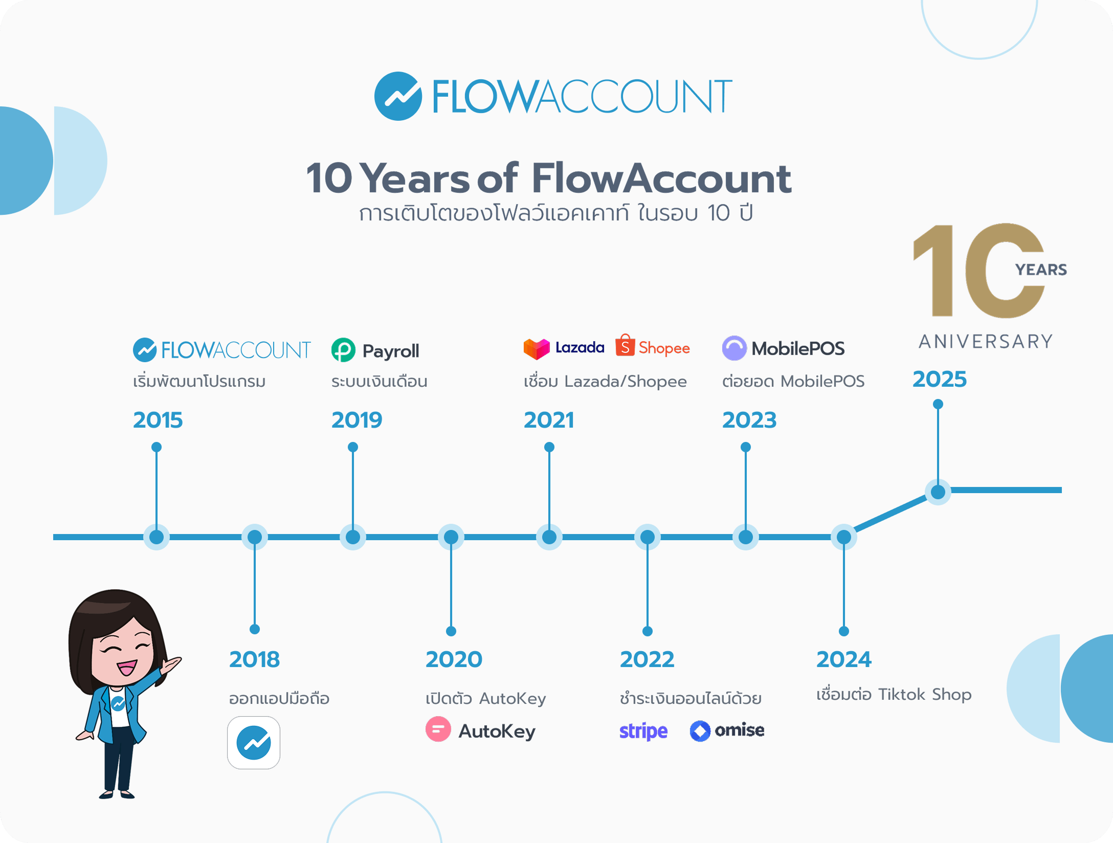 FlowAccount's Growth from 2015  to Present