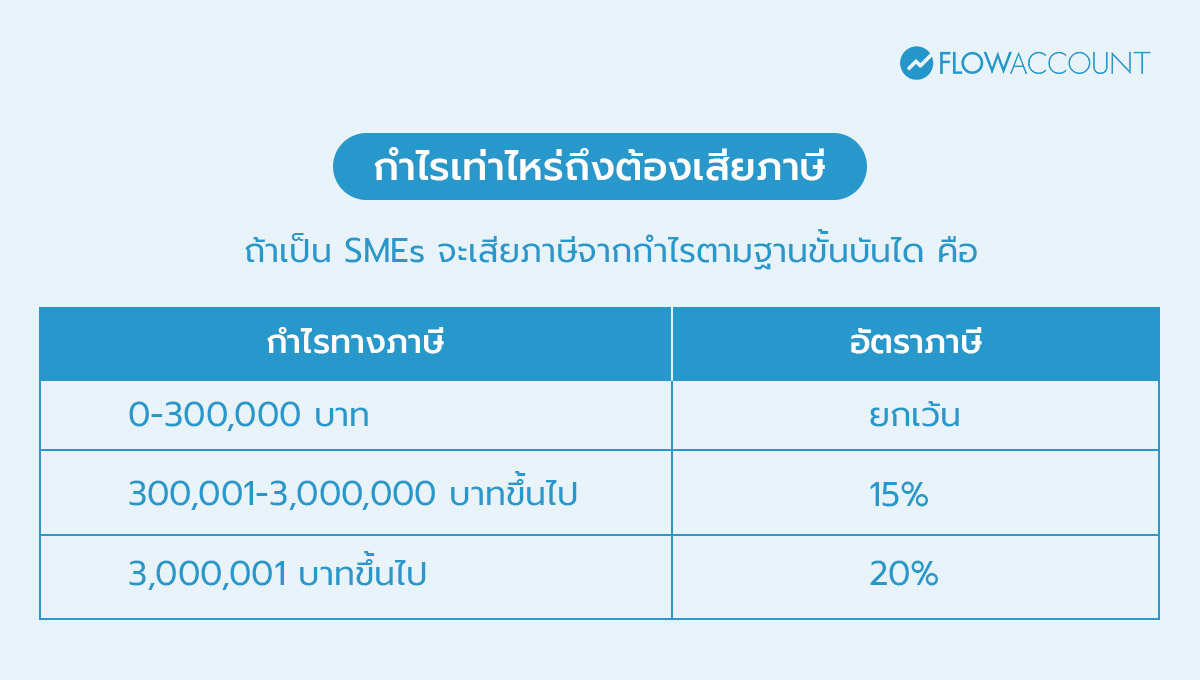 ถ้าเป็น SMEs จะเสียภาษีจากกำไรตามฐานขั้นบันได