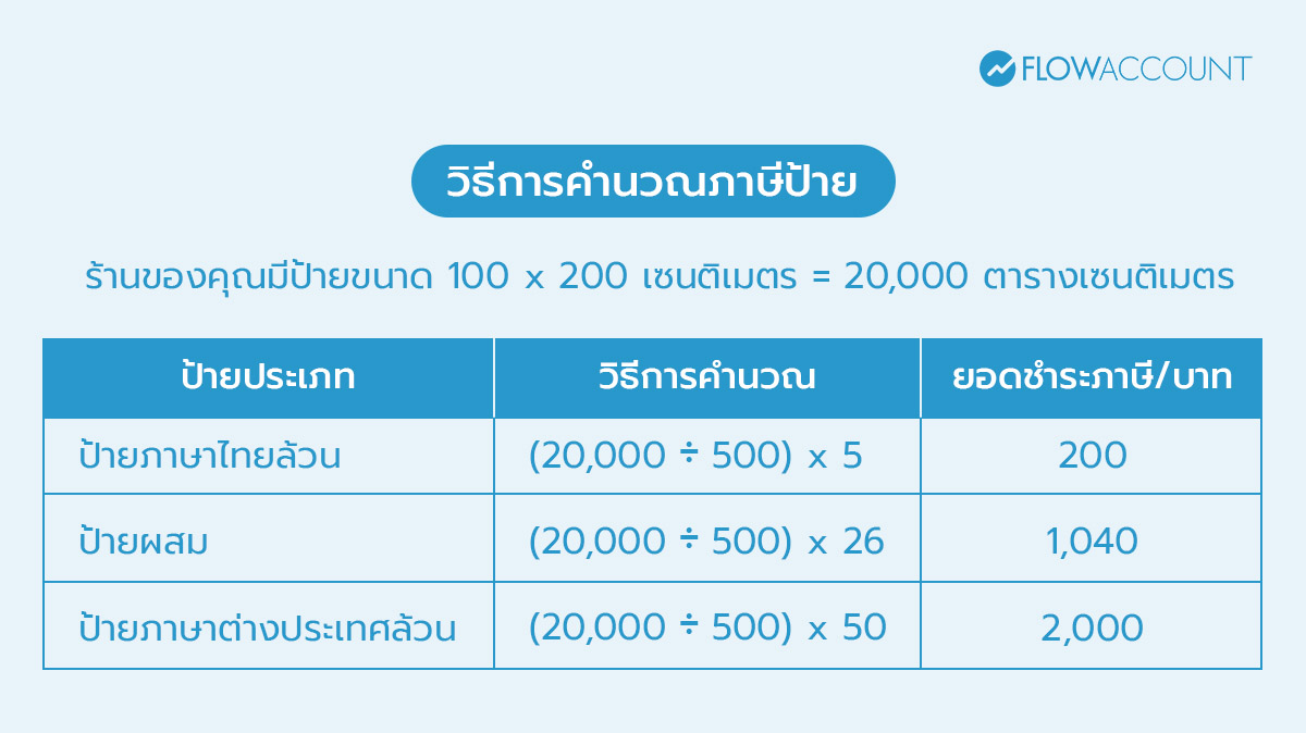 วิธีการคำนวณภาษีป้าย