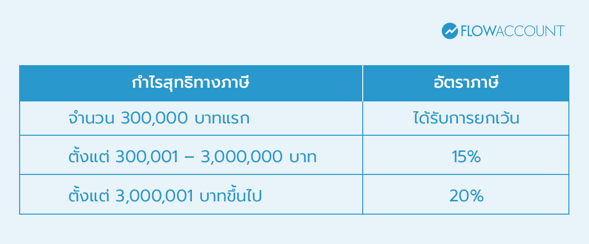กิจการ SMEs