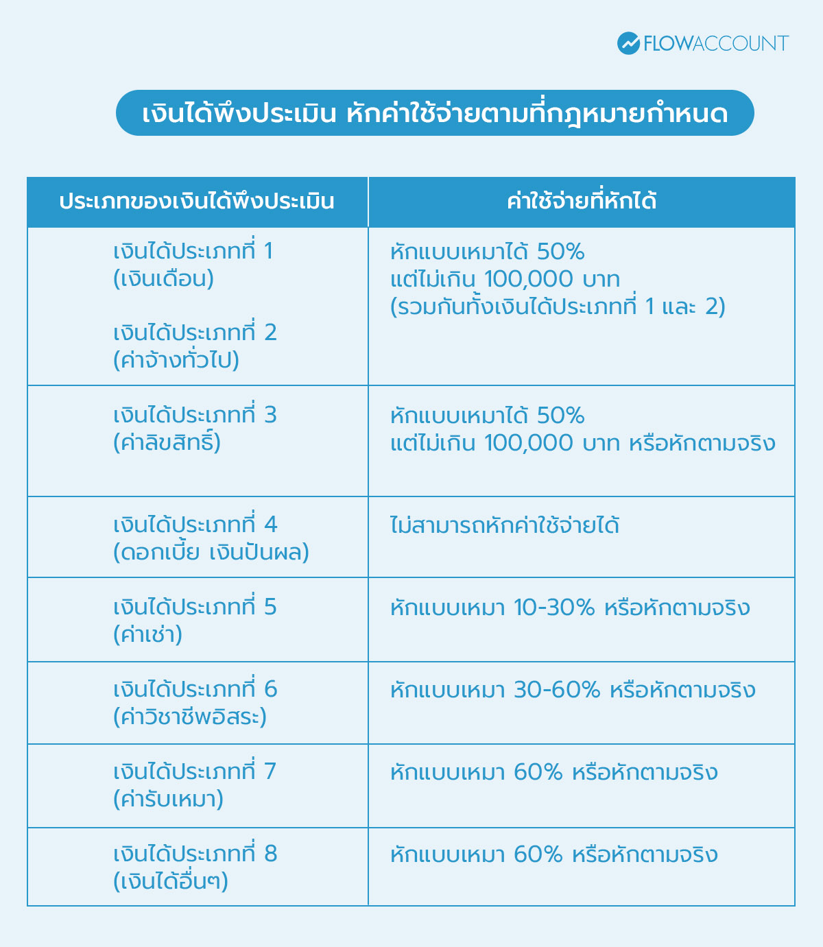 เงินได้สุทธิ