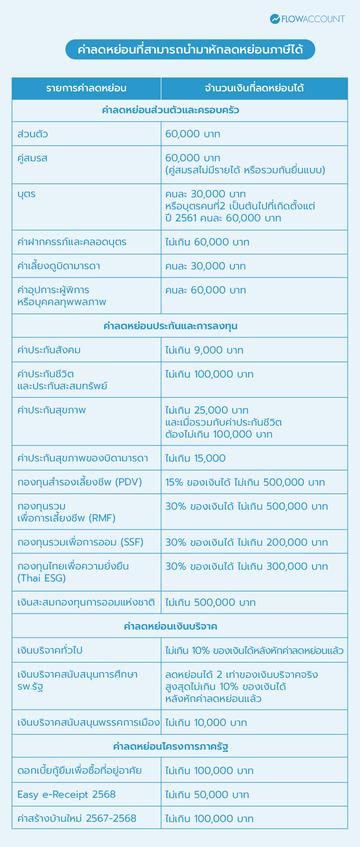 ตัวอย่างรายการลดหย่อนภาษี