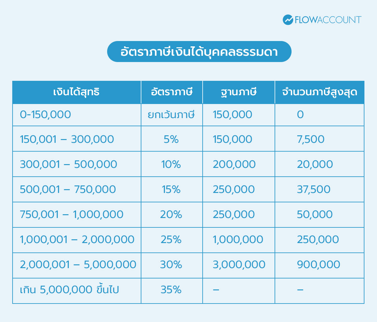 อัตราภาษี