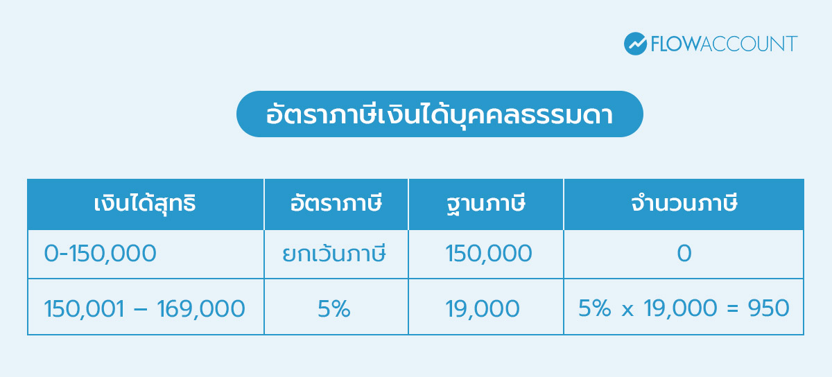คำนวณภาษีที่ต้องจ่าย