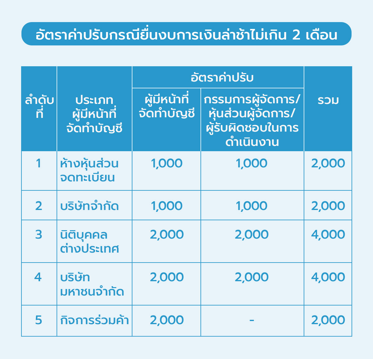 อัตราค่าปรับกรณียื่นงบการเงินล่าช้าไม่เกิน 2 เดือน