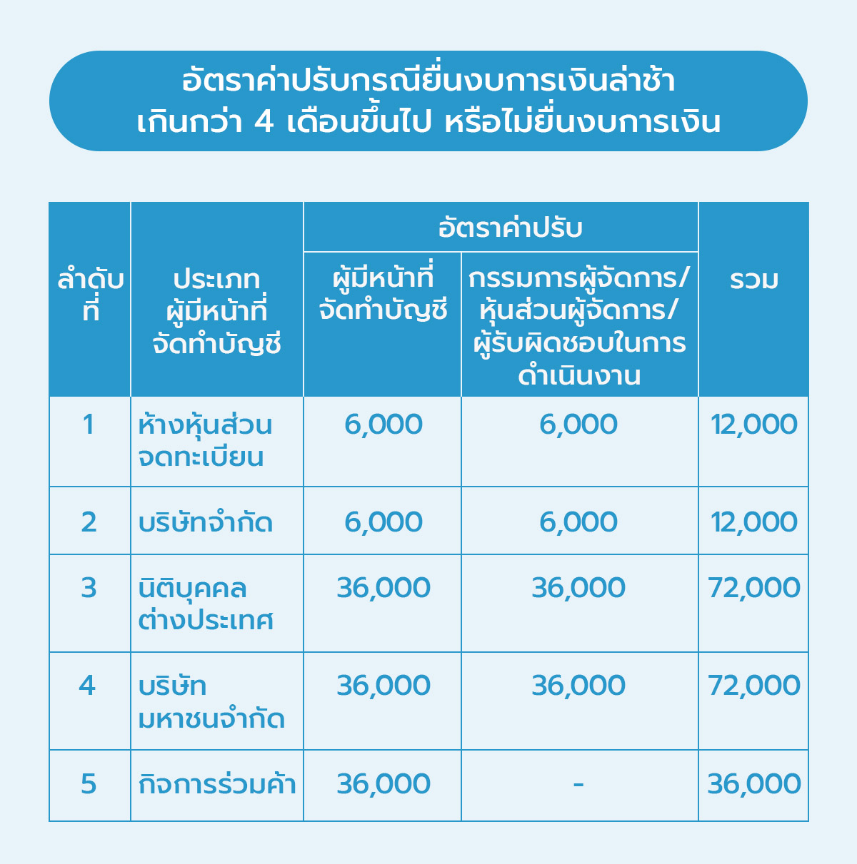 อัตราค่าปรับกรณียื่นงบการเงินล่าช้าเกินกว่า 4 เดือนขึ้นไป หรือไม่ยื่นงบการเงิน
