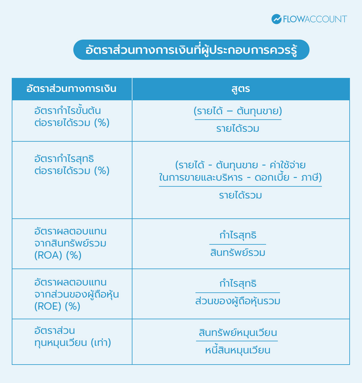 อัตราส่วนทางการเงินที่ผู้ประกอบการควรรู้