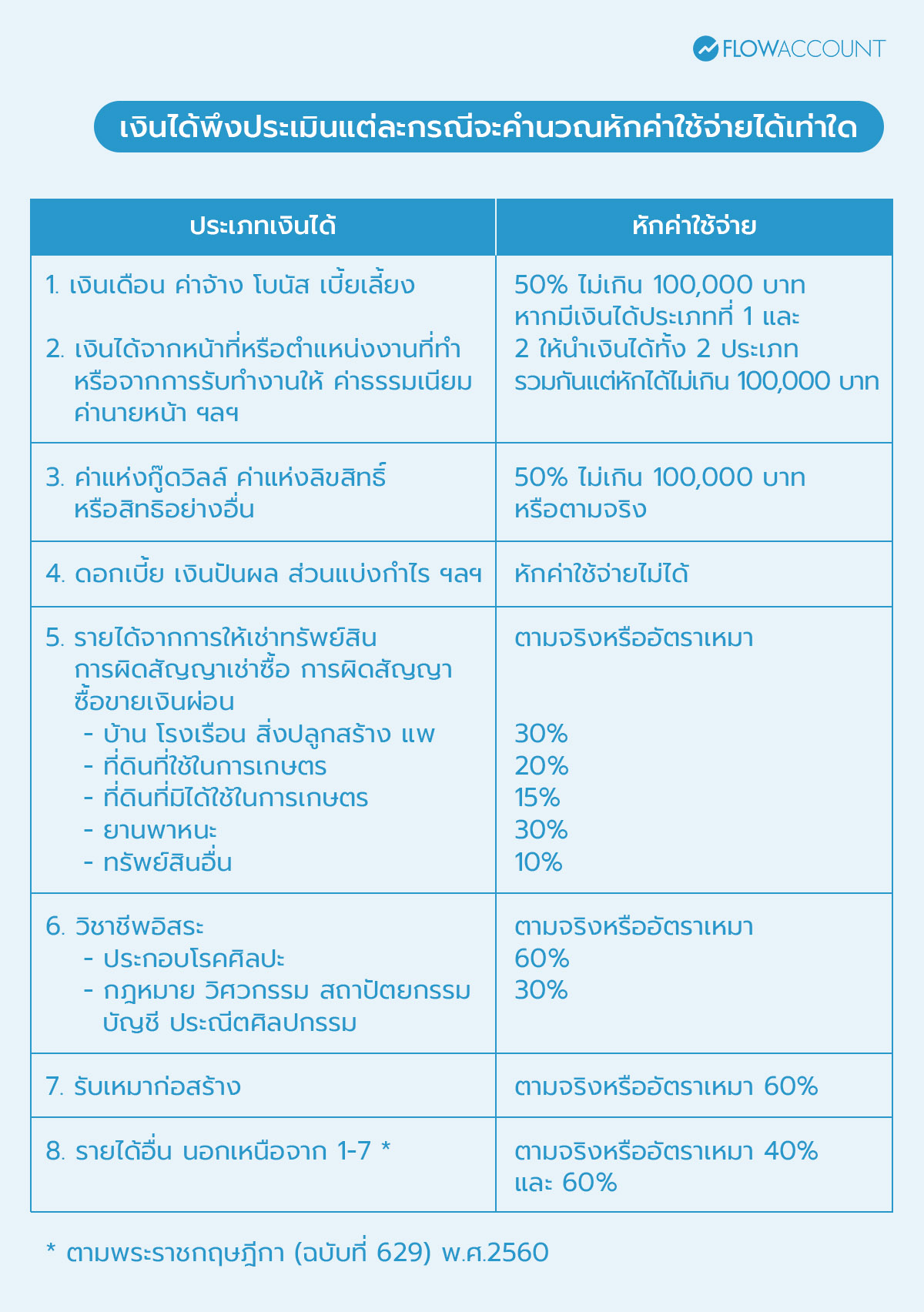 ประเภทของเงินได้พึงประเมินและเงื่อนไขการหักค่าใช้จ่าย 
