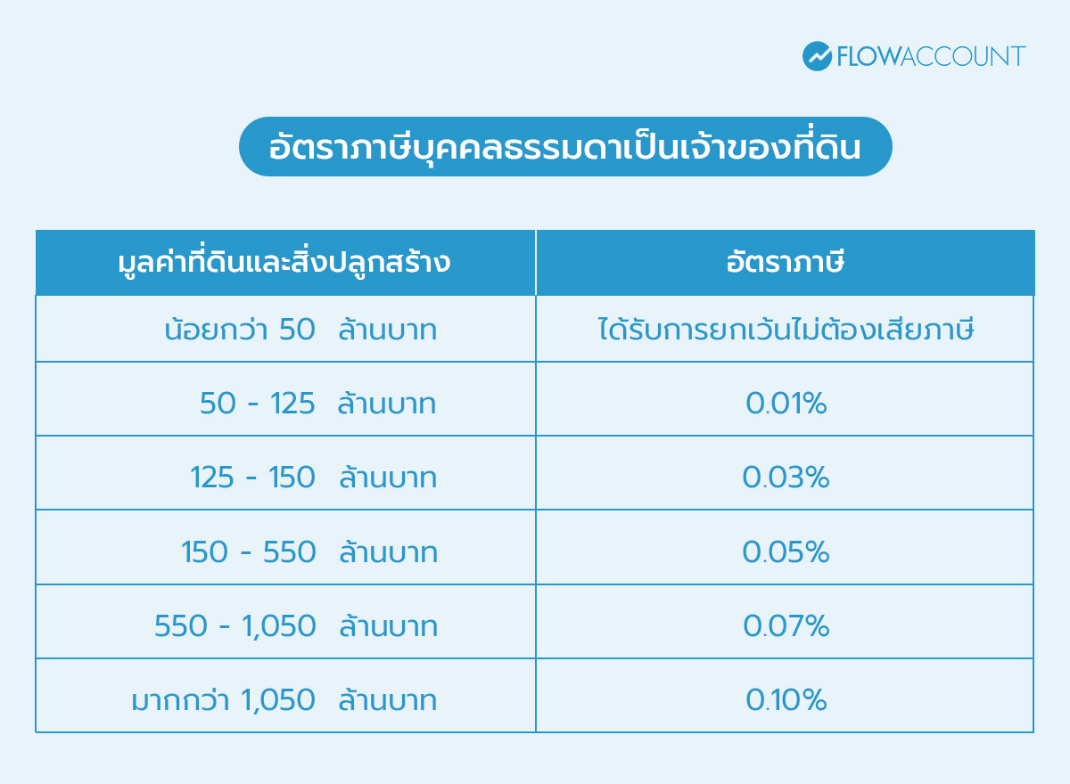 บุคคลธรรมดาเป็นเจ้าของที่ดิน