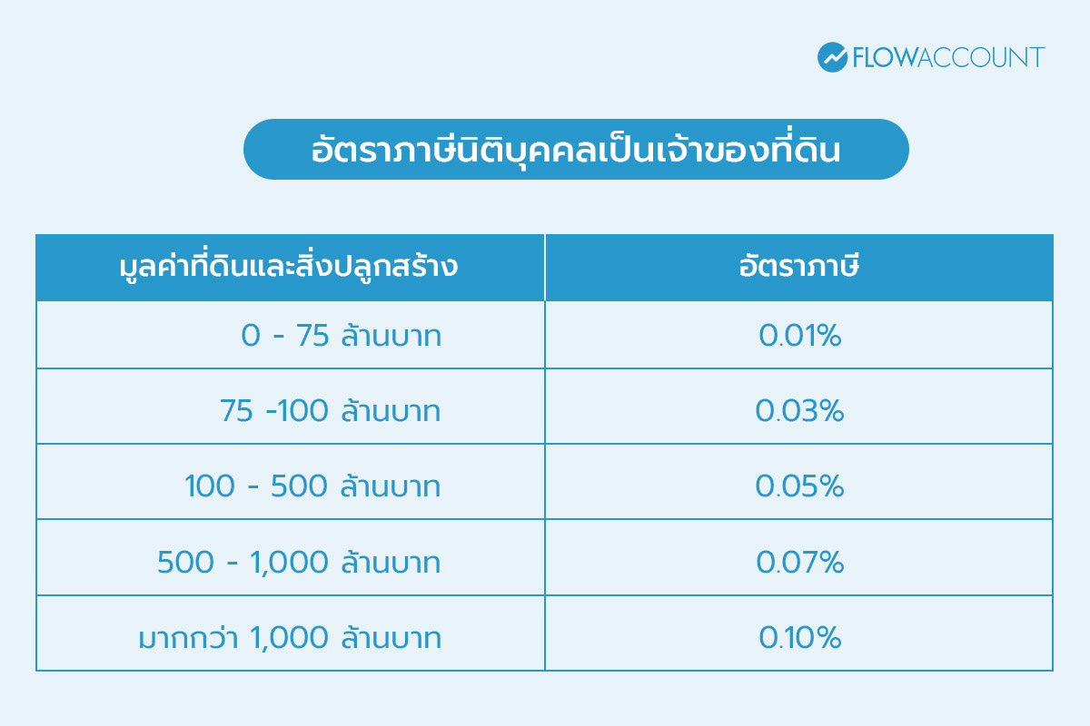 นิติบุคคลเป็นเจ้าของที่ดิน