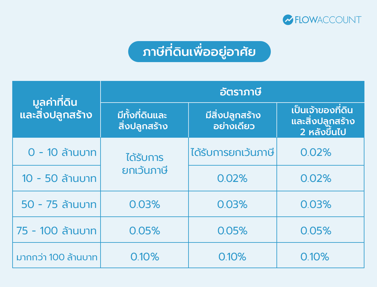 ภาษีที่ดินเพื่ออยู่อาศัย