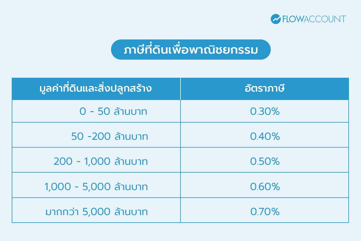 ภาษีที่ดินเพื่อพาณิชยกรรม