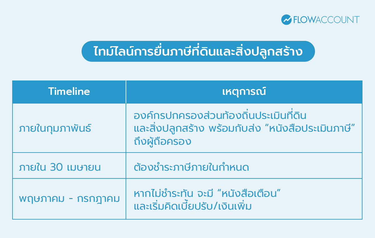 ยื่นภาษีเมื่อไร ยื่นที่ไหน จ่ายออนไลน์ได้หรือไม่