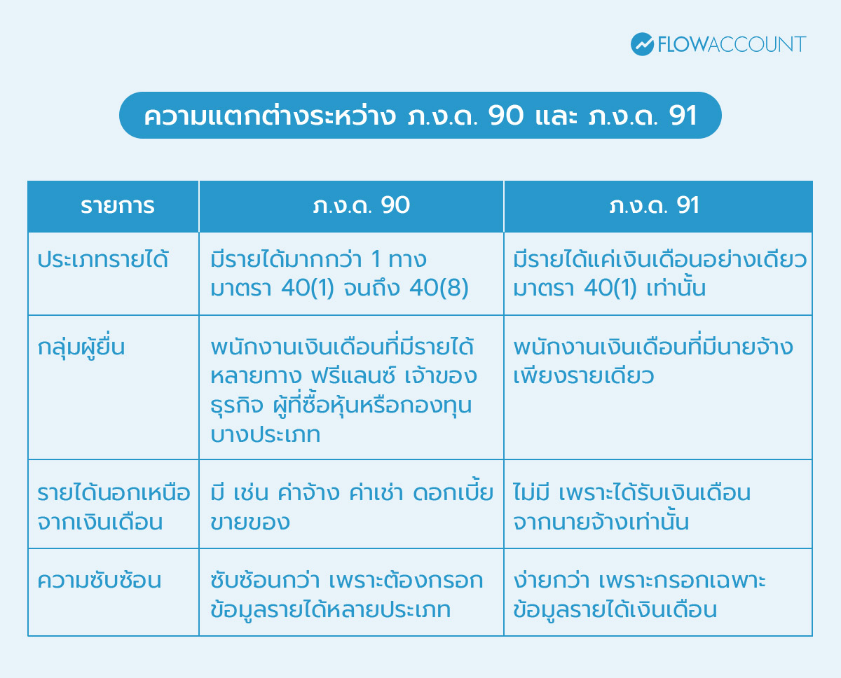 ความแตกต่างระหว่าง ภ.ง.ด. 90 และ ภ.ง.ด. 91