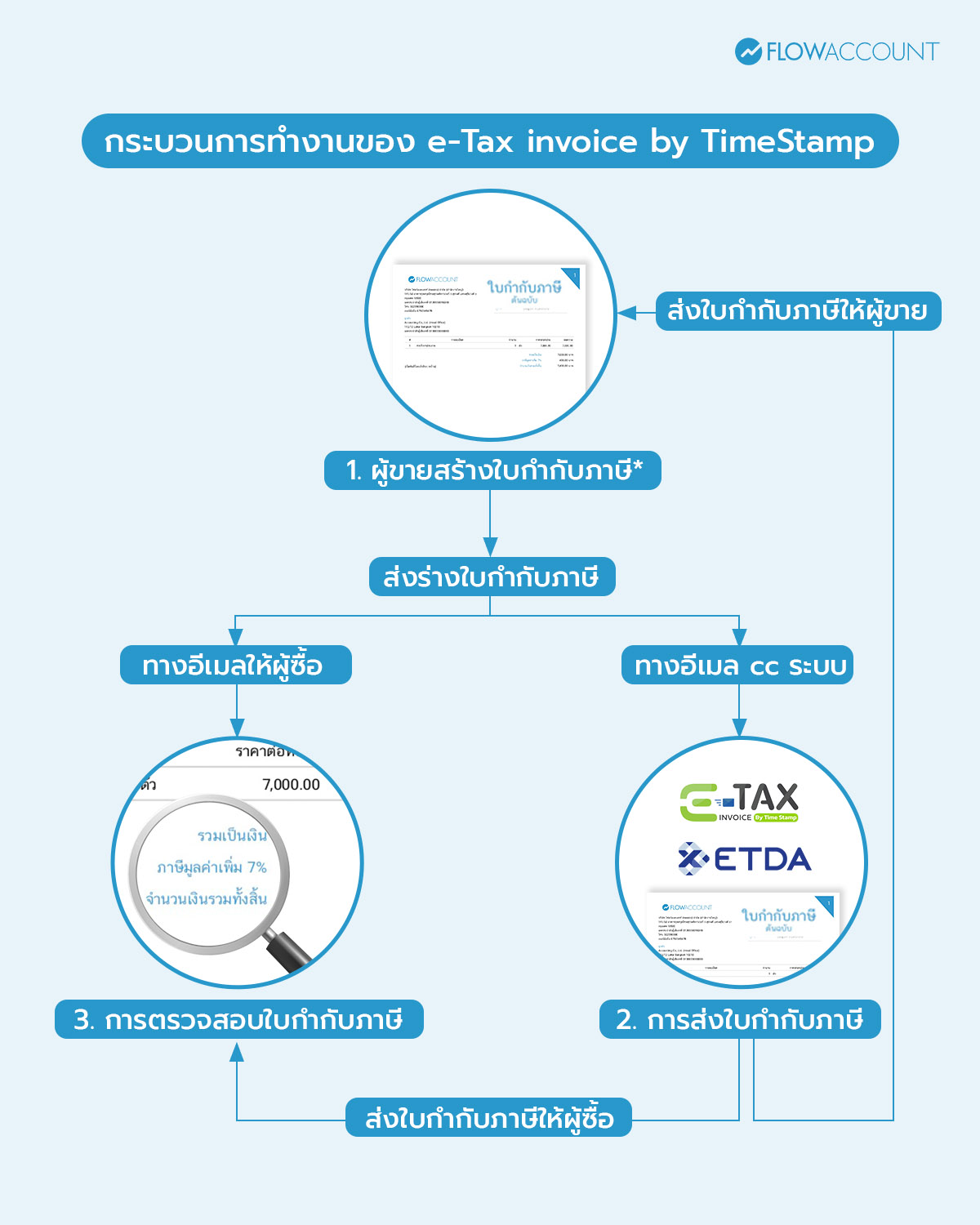 กระบวนการทำงานของ e-Tax invoice by TimeStamp
