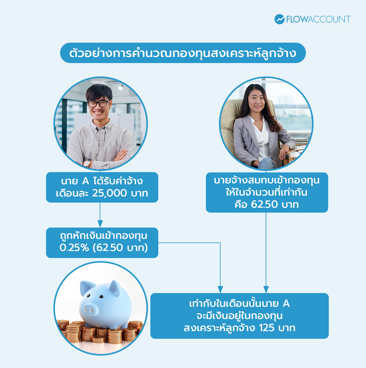 กองทุนสงเคราะห์ลูกจ้าง คือ