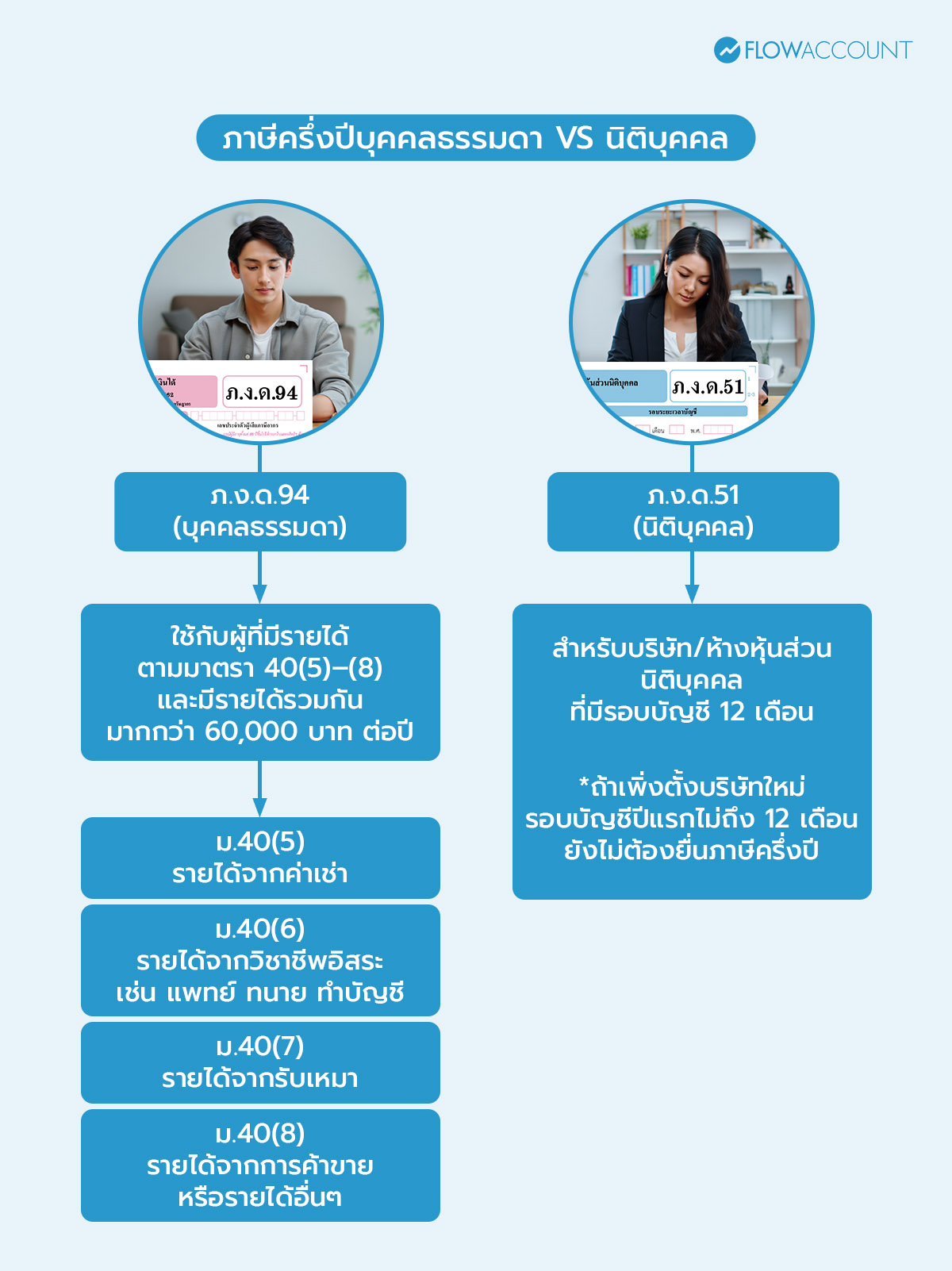 ใครบ้างที่ต้องยื่น ภ.ง.ด.94 และ ภ.ง.ด.51 