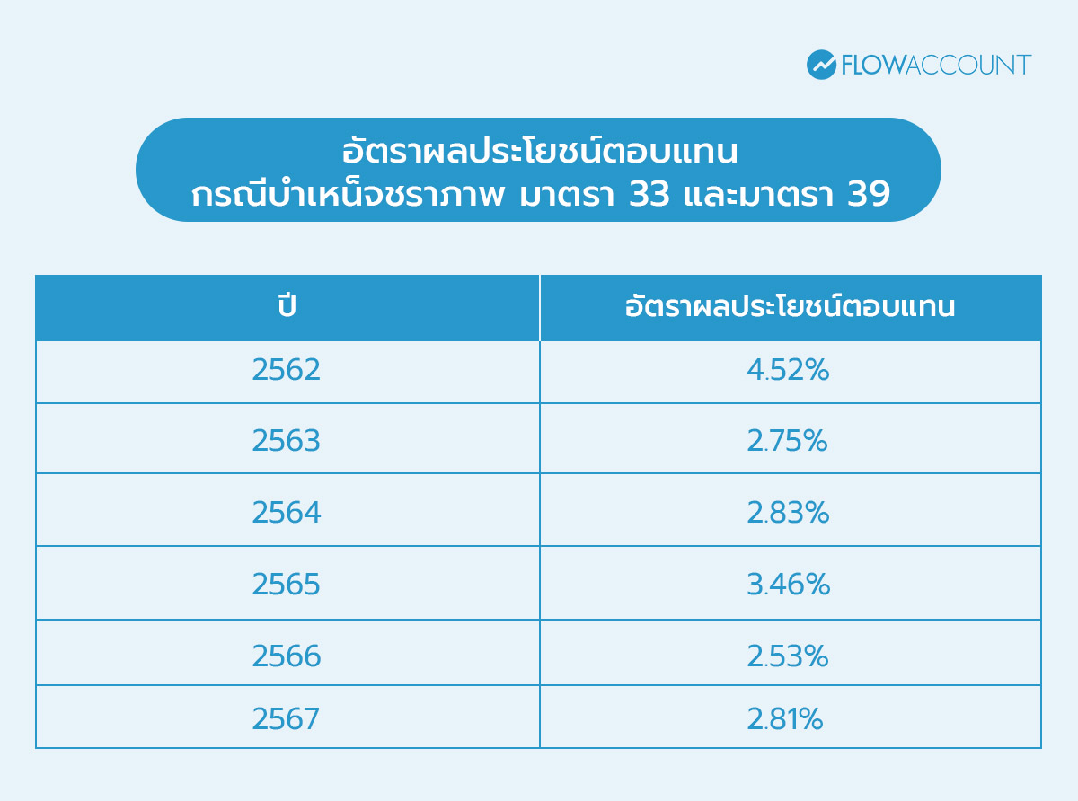 เงินบำนาญประกันสังคม คิดยังไง