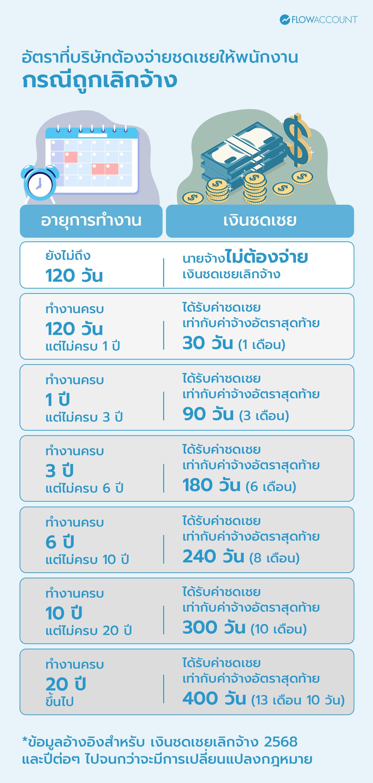 เงินชดเชยเลิกจ้าง คืออะไร