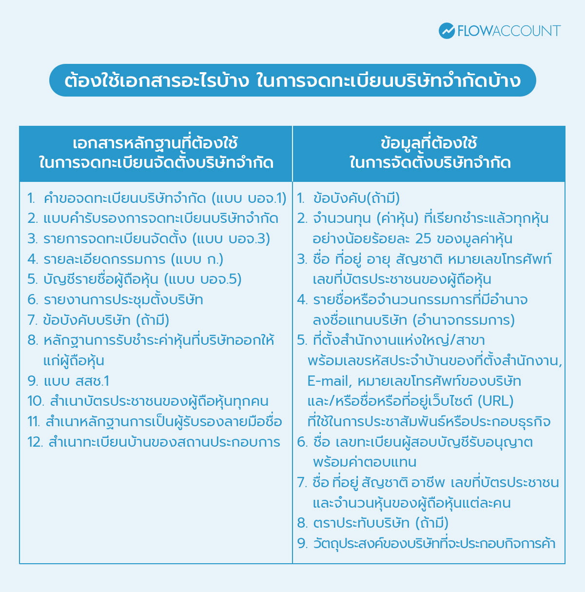 จดทะเบียนบริษัทจำกัดต้องใช้เอกสารอะไรบ้าง?