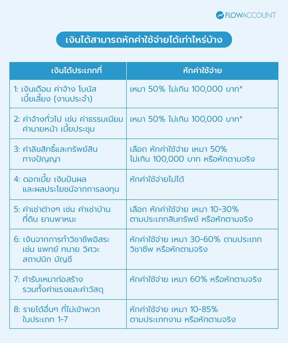 เงินได้สามารถหักค่าใช้จ่ายได้เท่าไหร่บ้าง