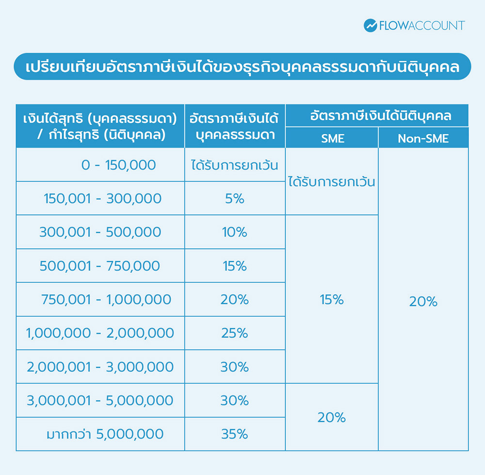 เปรียบเทียบอัตราภาษีเงินได้ของธุรกิจบุคคลธรรมดากับนิติบุคคล 