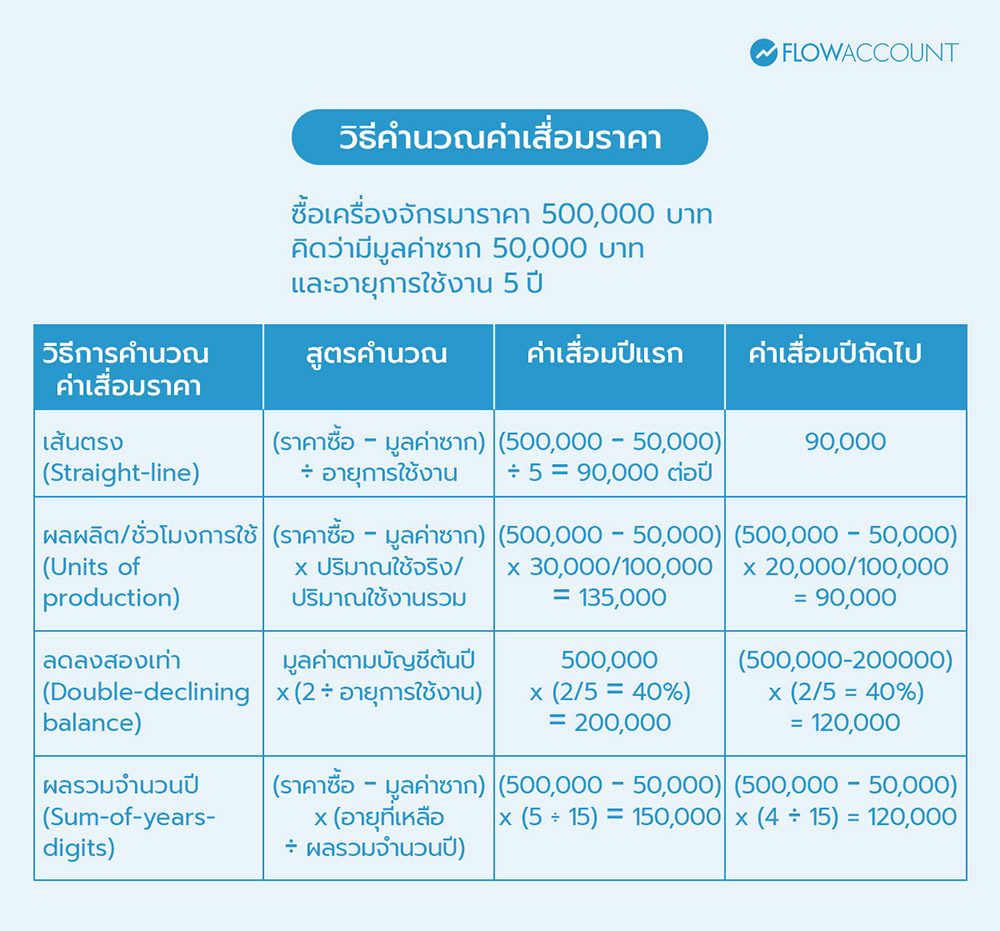วิธีคำนวณค่าเสื่อมราคา
