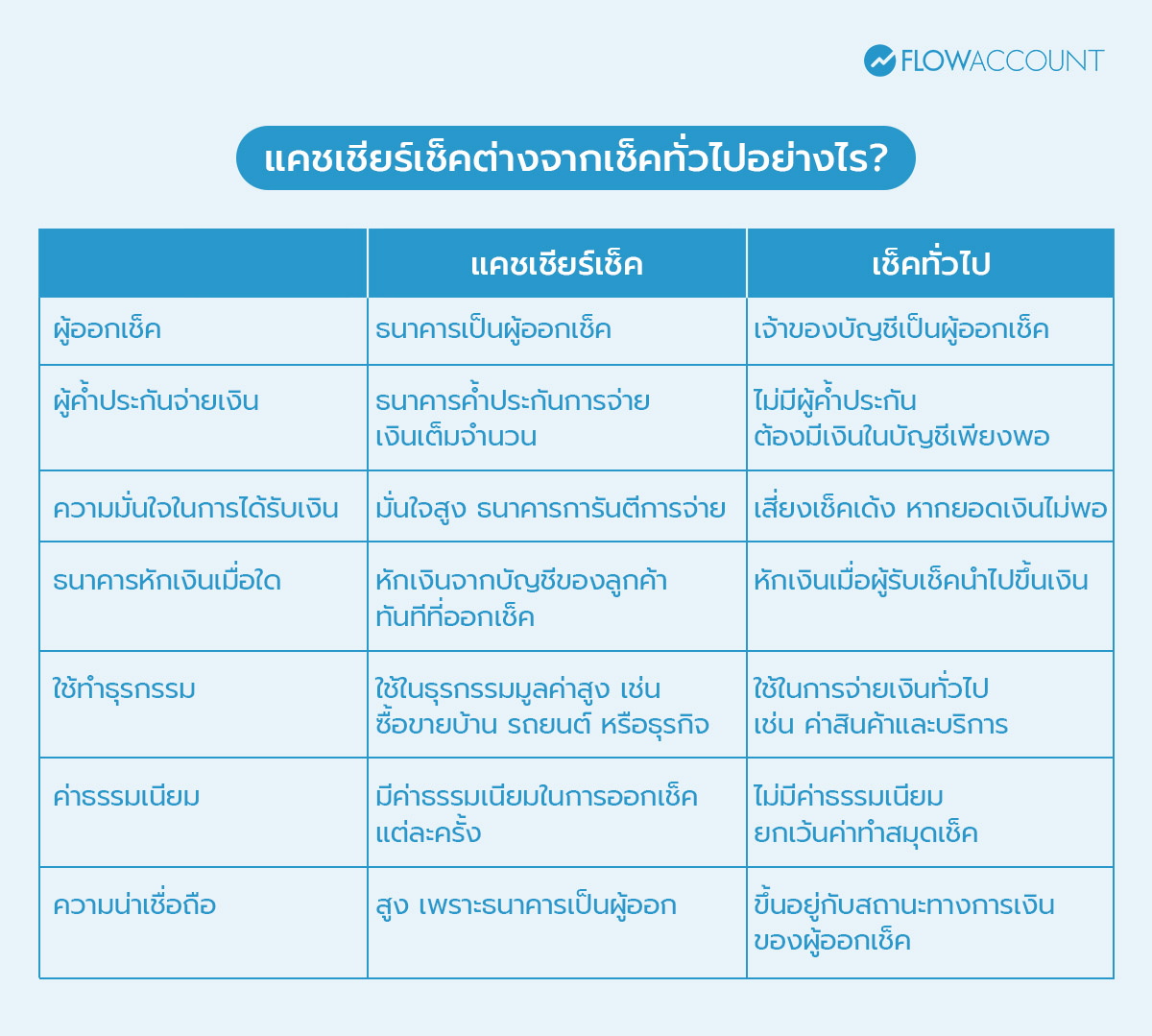 แคชเชียร์เช็คต่างจากเช็คทั่วไปอย่างไร