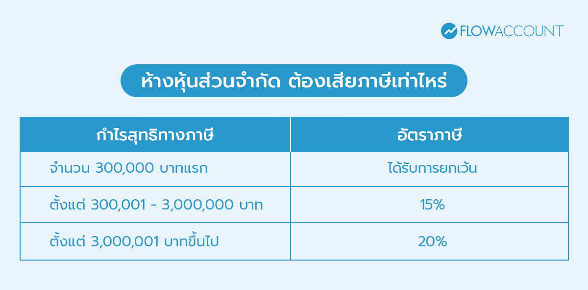 ห้างหุ้นส่วนจำกัด เสียภาษีเท่าไร