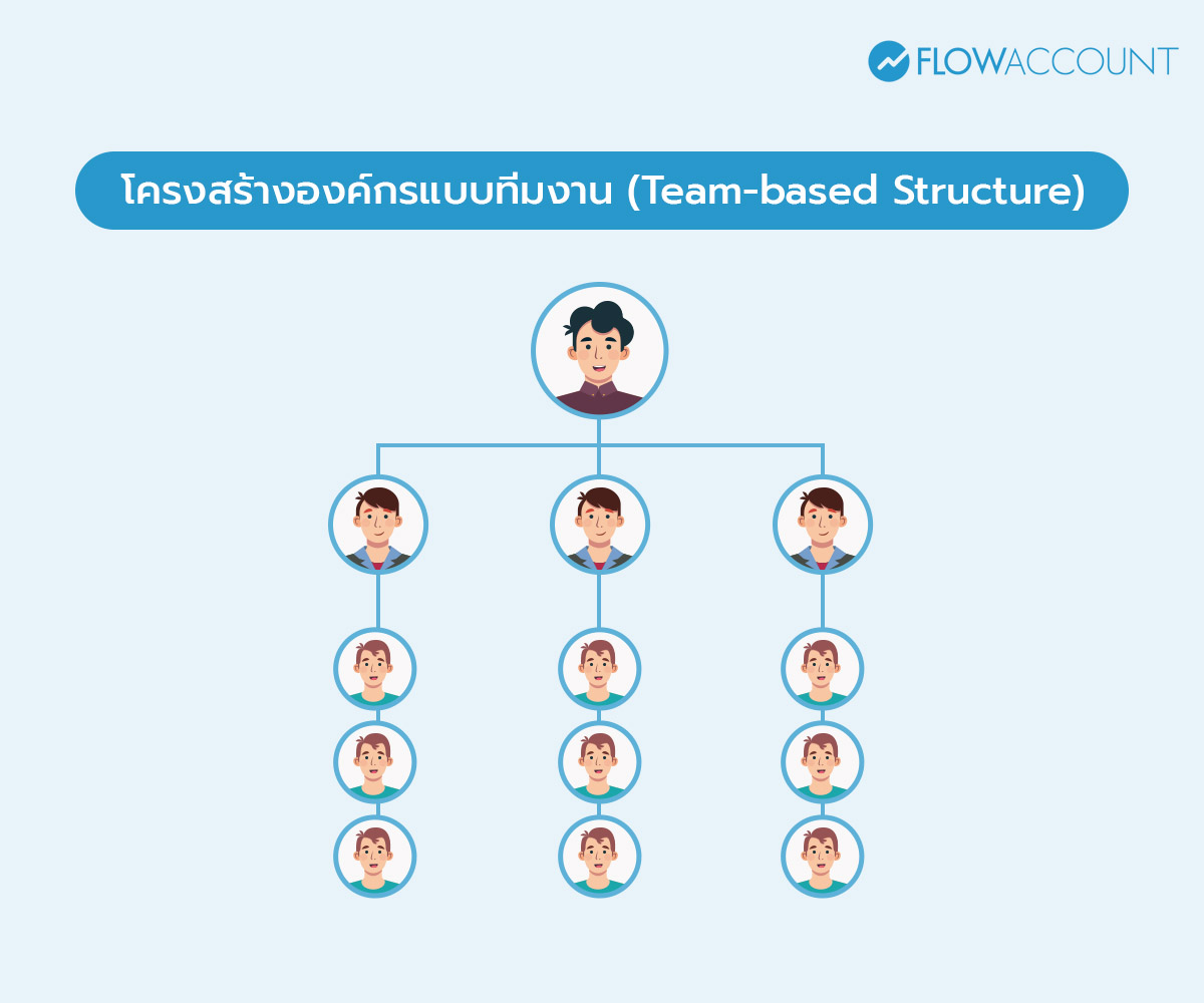 โครงสร้างองค์กรแบบทีมงาน 