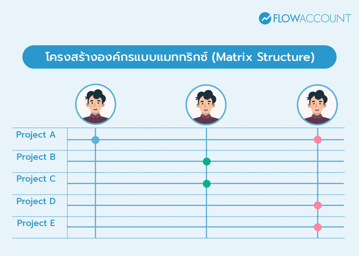  โครงสร้างองค์กรแบบแมททริกซ์ 