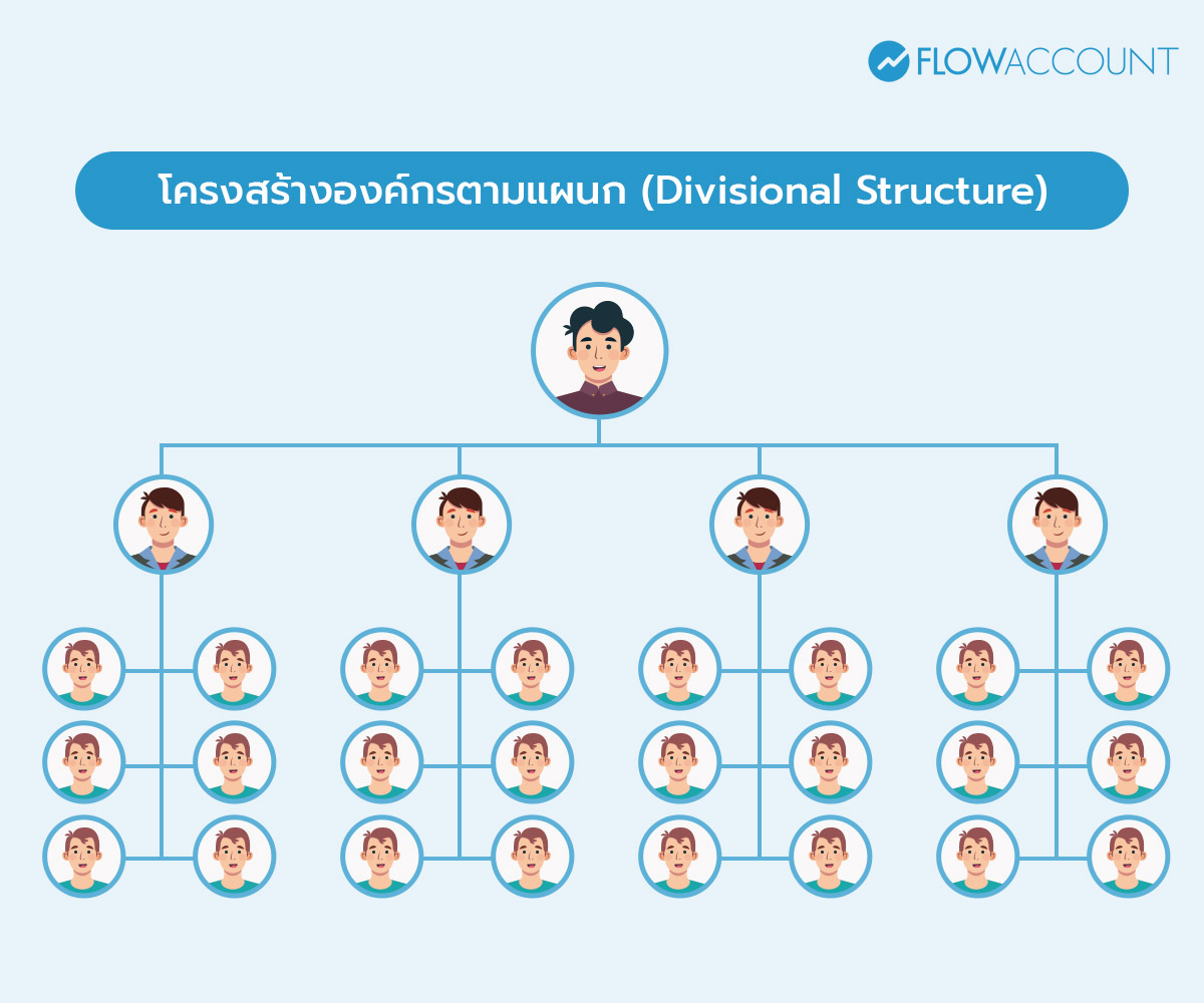 โครงสร้างองค์กรตามแผนก
