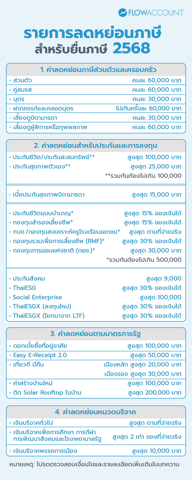 รายการลดหย่อนภาษี สำหรับยื่นภาษี 2568 มีอะไรบ้าง