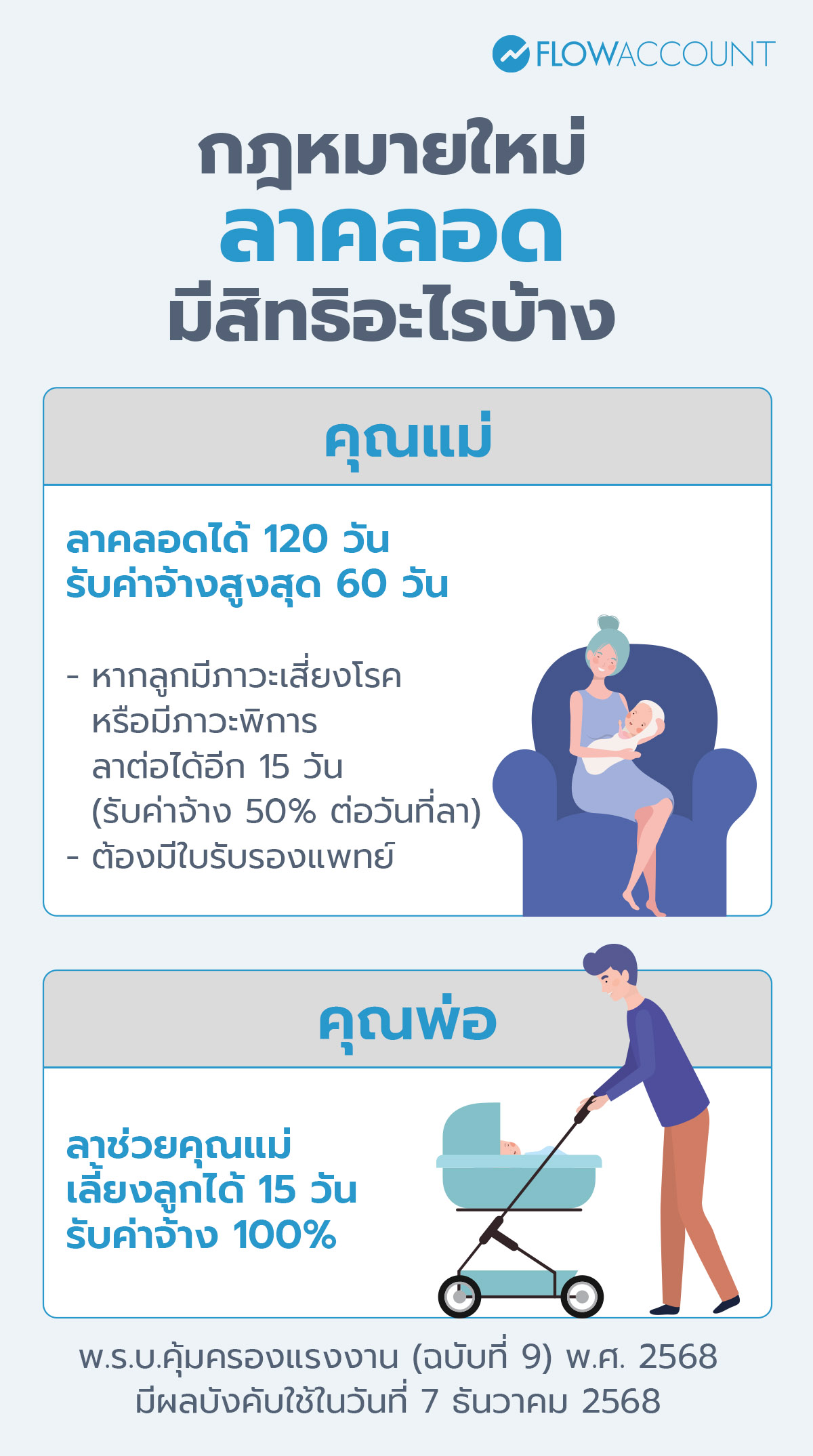 กฎหมายลาคลอดใหม่ มีสิทธิอะไรบ้าง