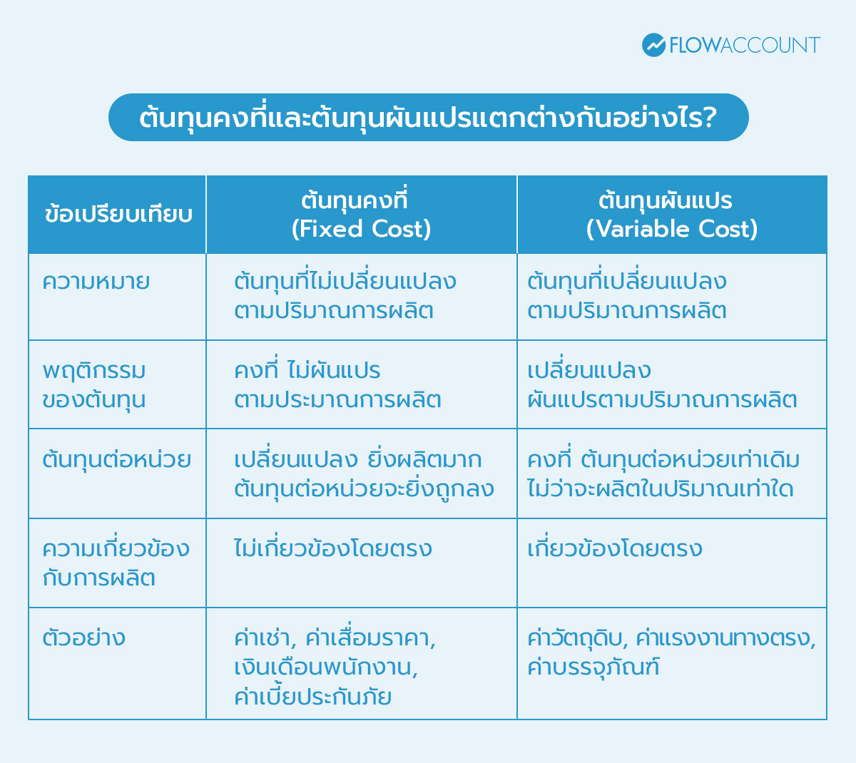 ต้นทุนคงที่และต้นทุนผันแปรแตกต่างกันอย่างไร