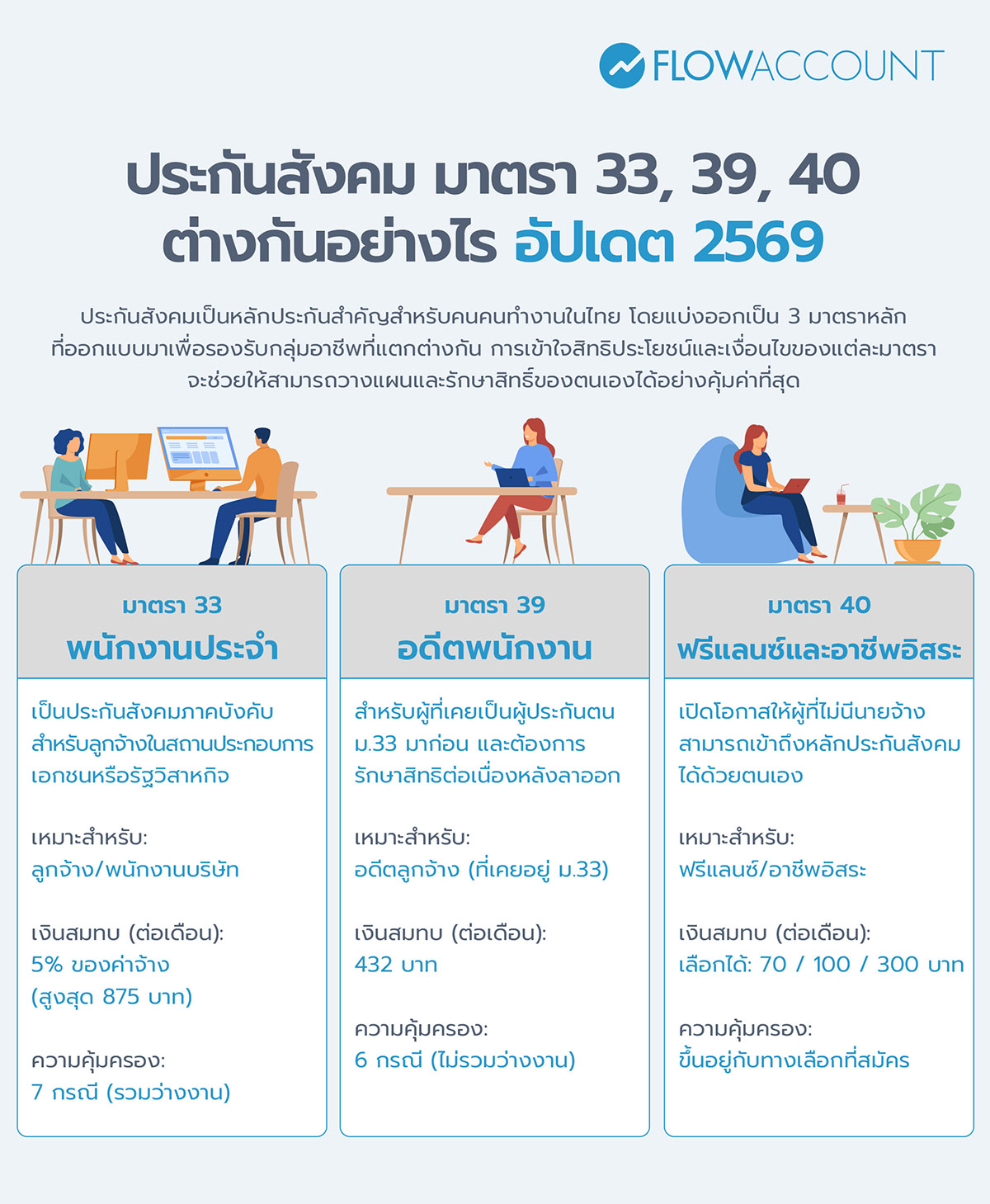 ประกันสังคมมาตรา 33 39 40 