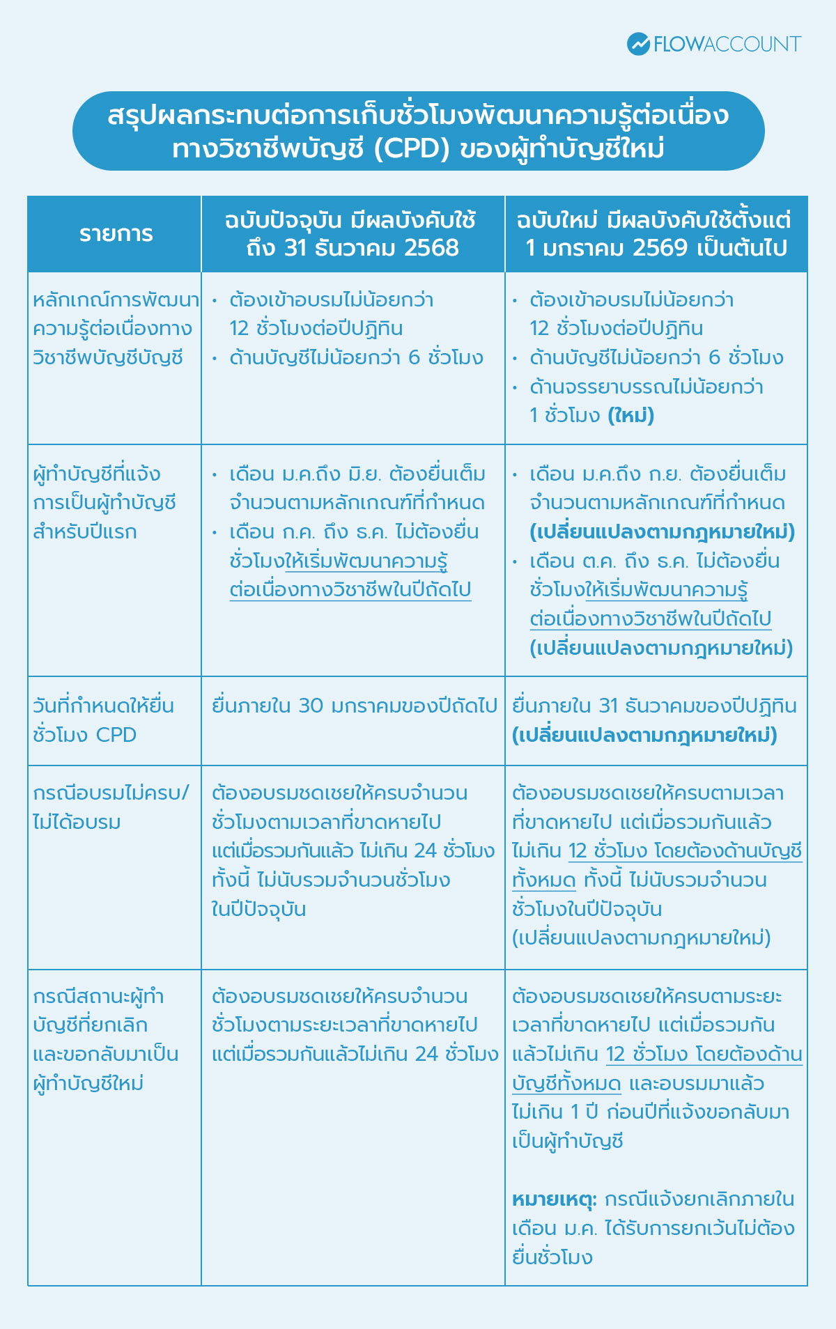 เปรียบเทียบผลกระทบต่อการเก็บชั่วโมง CPD ของผู้ทำบัญชีใหม่