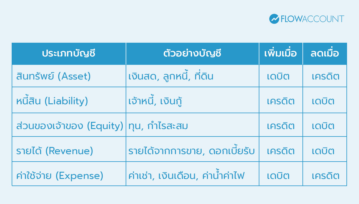 เดบิตและเครดิตคู่บัญชี