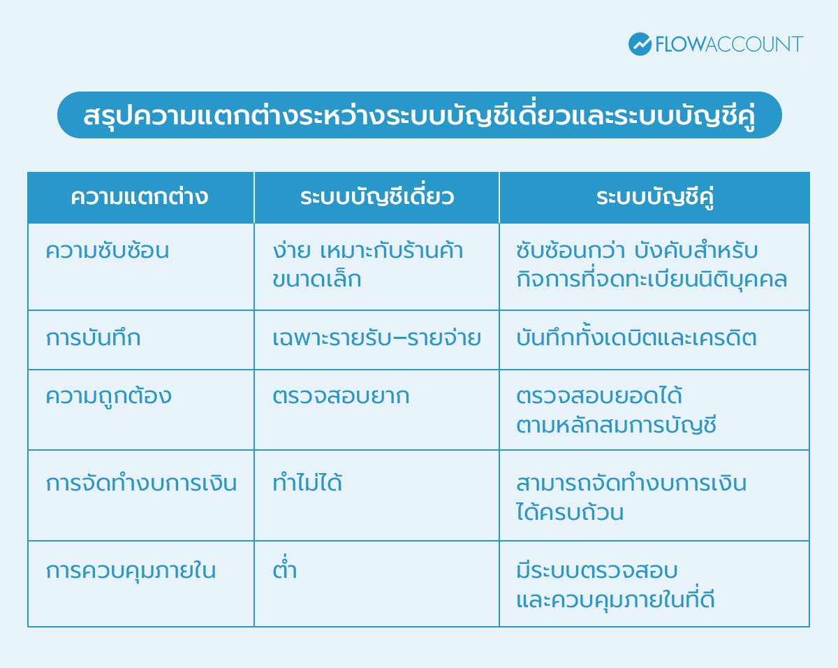 สรุปความแตกต่างระหว่างระบบบัญชีเดี่ยวและระบบบัญชีคู่ 