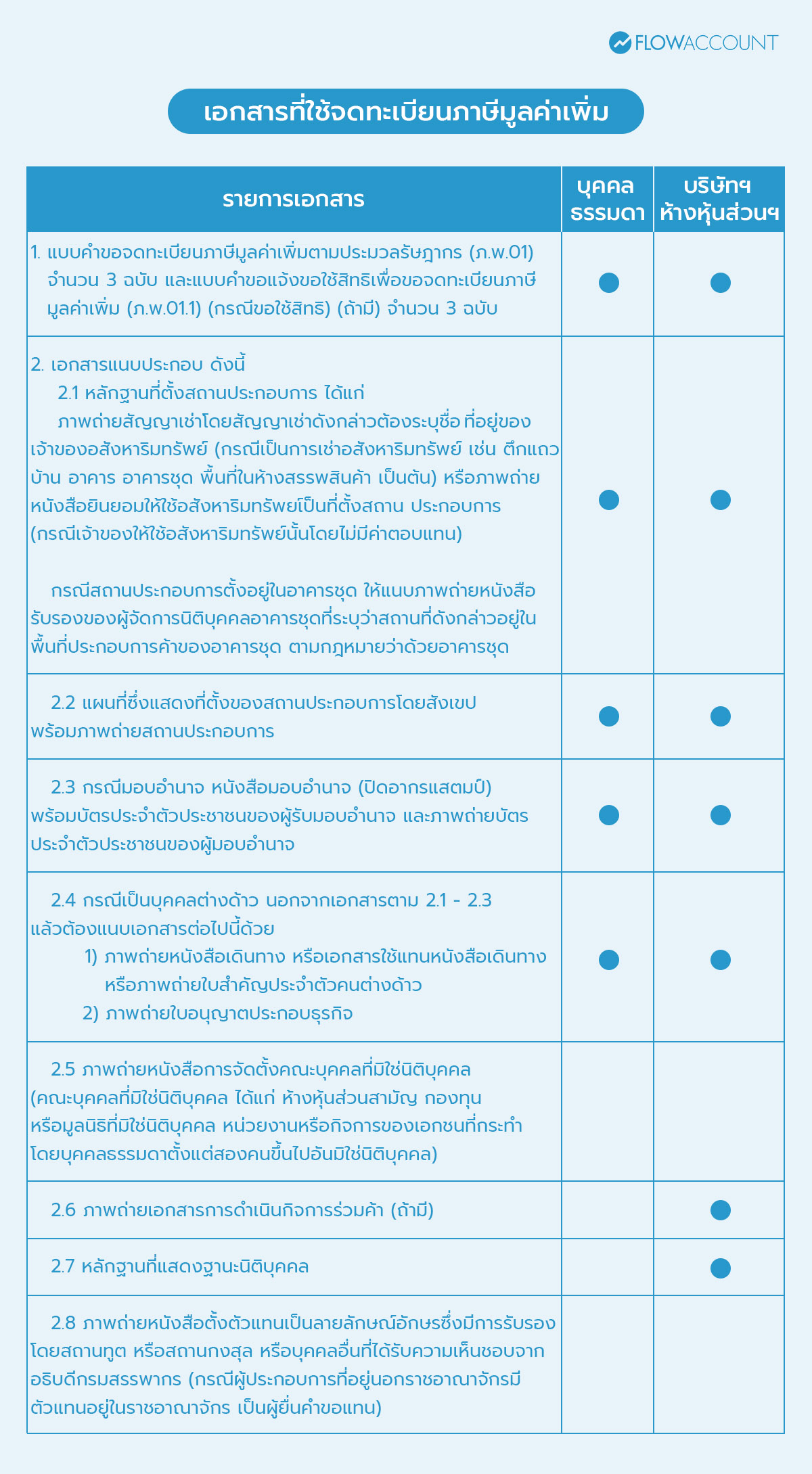 ขั้นตอนการจดทะเบียนภาษีมูลค่าเพิ่ม