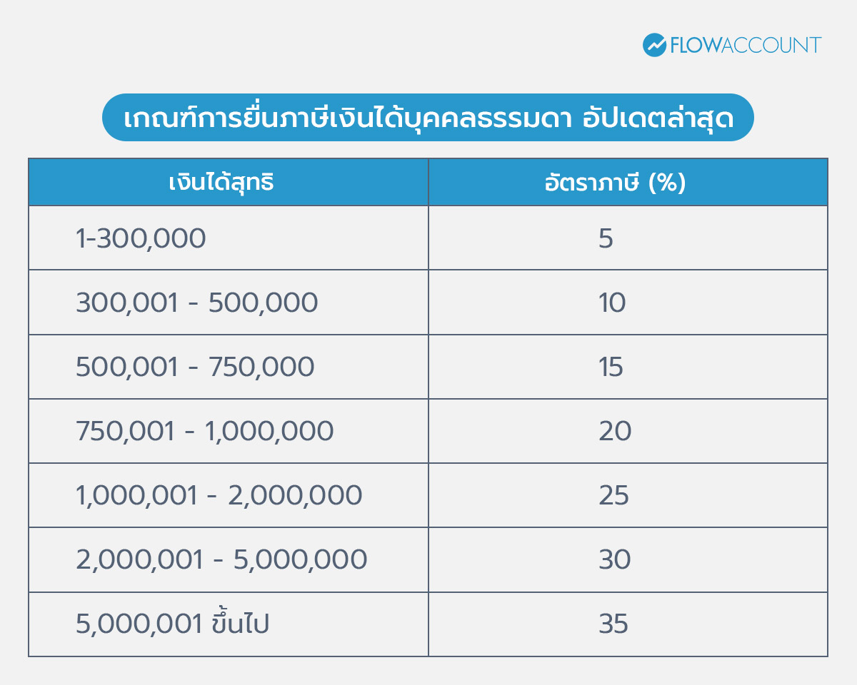 เงินเกษียณอายุ คิดยังไง 