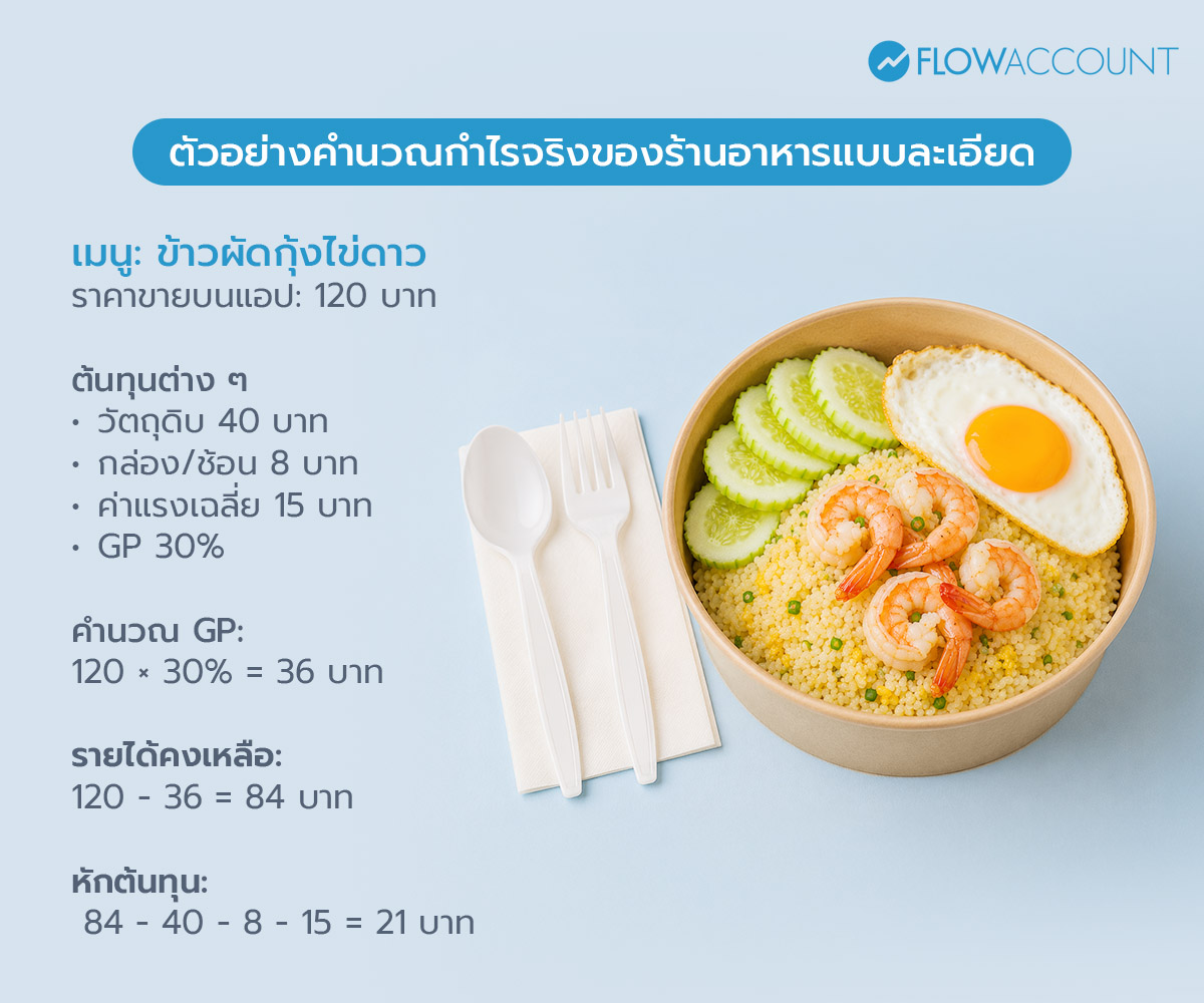 ตัวอย่างการคำนวณกำไรจริงของร้านอาหาร 