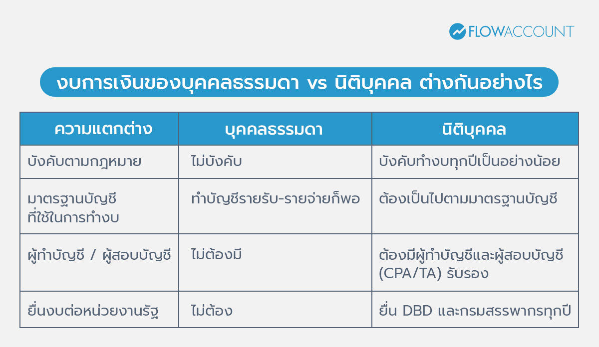 งบการเงินของบุคคลธรรมดา vs นิติบุคคล ต่างกันอย่างไร