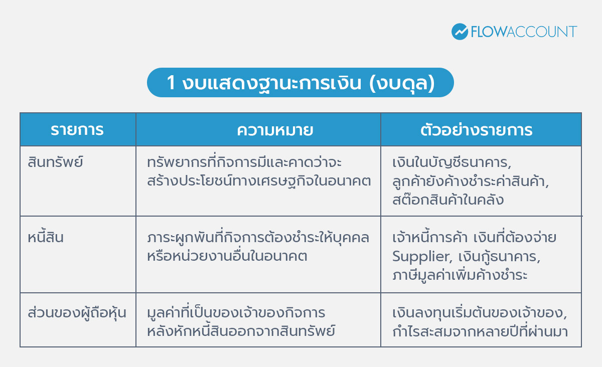 งบแสดงฐานะการเงิน (งบดุล)