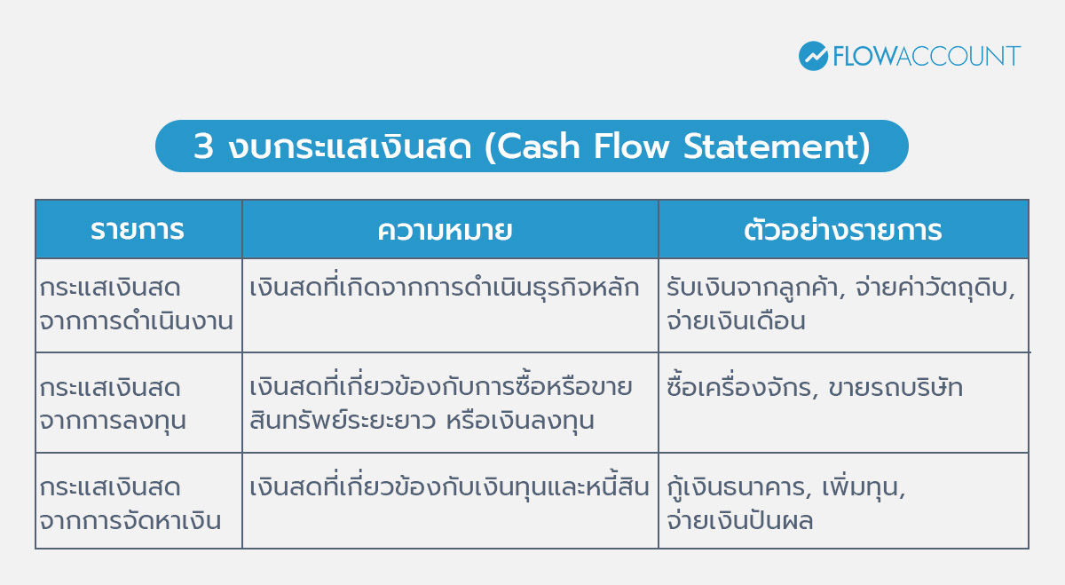 งบกระแสเงินสด (Cash Flow Statement)