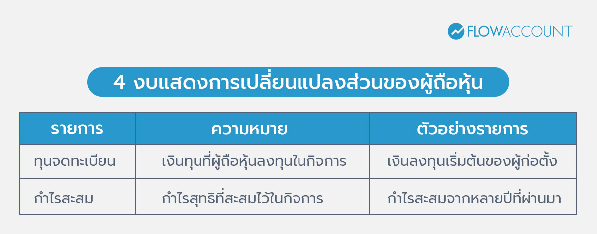 งบแสดงการเปลี่ยนแปลงส่วนของผู้ถือหุ้น