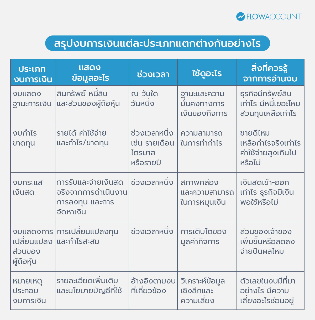 ตารางสรุปงบการเงินแต่ละประเภทแตกต่างกันอย่างไร